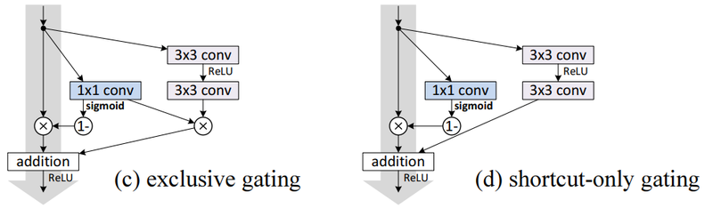 File:2016 IdentityMappingsinDeepResidualN Fig2B.png