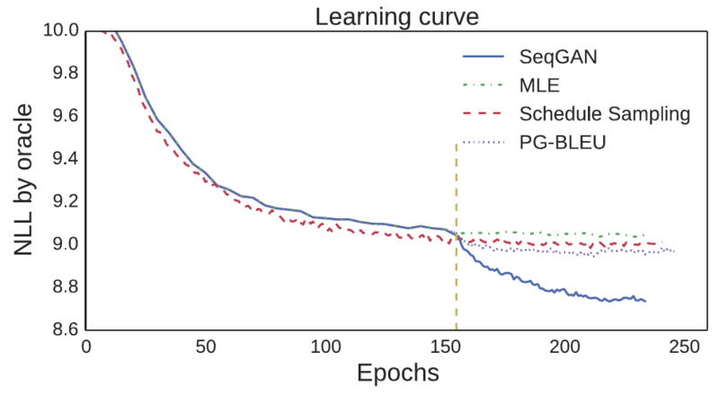 File:2017 SeqGANSequenceGenerativeAdversa.png