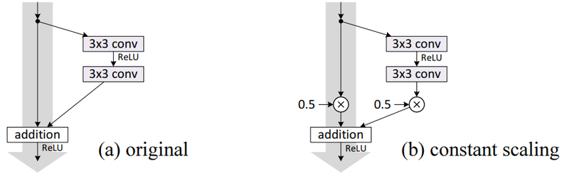 File:2016 IdentityMappingsinDeepResidualN Fig2A.png