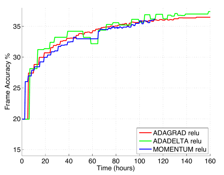 File:2012 ADADELTAAnAdaptiveLearningRateM Fig4.png
