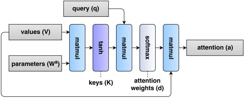 File:2018 RecurrentNeuralNetworkAttention Fig3.png