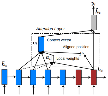 2015 EffectiveApproachestoAttentionbr Fig3.png