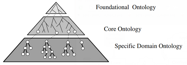 2004 DomainOntologies Fig1.png