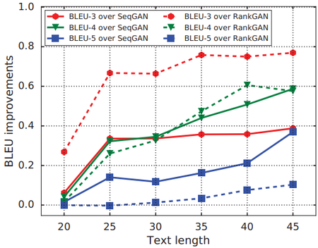 2018 LongTextGenerationviaAdversaria Fig3.png