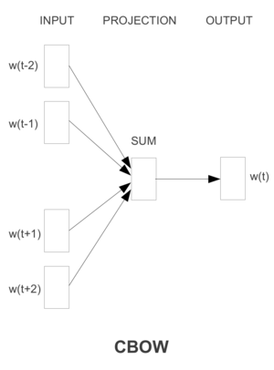 CBOW NNLM architecture.150216.png