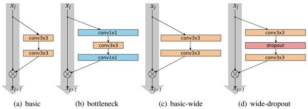 2016 WideResidualNetwork Fig1.png