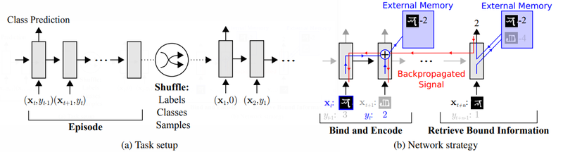 File:2016 MetaLearningwithMemoryAugmented Fig1.png