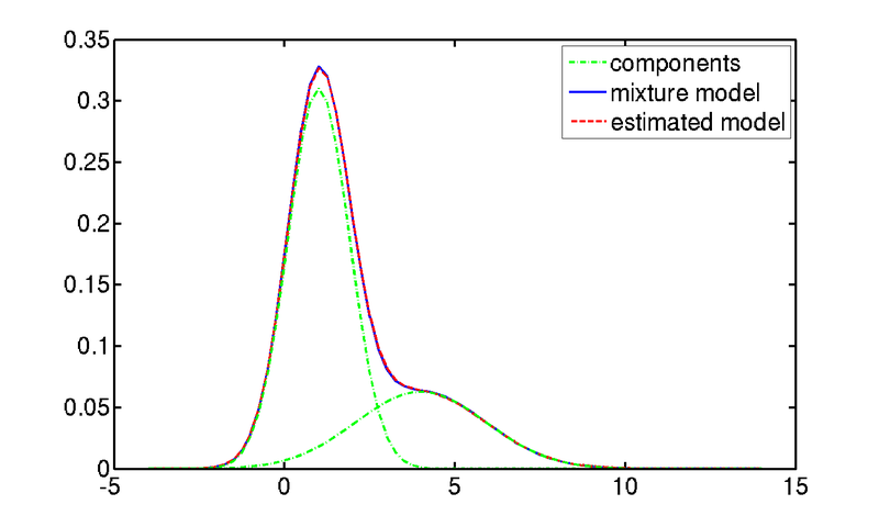 File:gaussian 2component fmm.150214.png