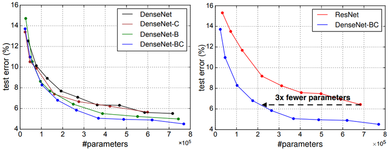 File:2017 DenselyConnectedConvolutionalNe Fig4a.png