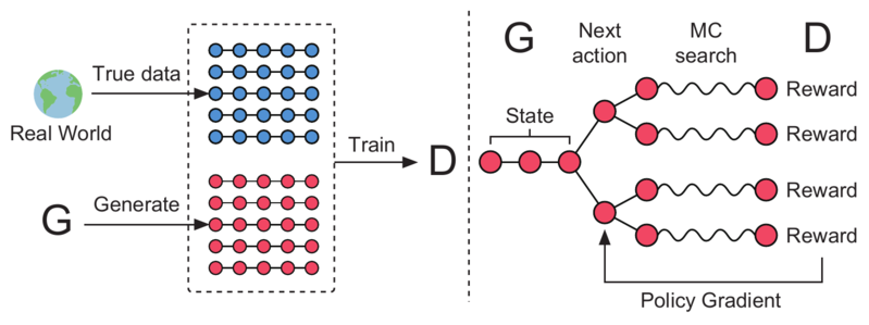 File:2017 SeqGANSequenceGenerativeAdversa Fig1.png