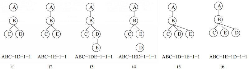 File:2004 FrequentSubtreeMiningAnOverview Fig5.png