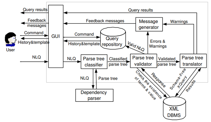 File:2005 NaLIXAnInteractiveNaturalLangua Fig1.png