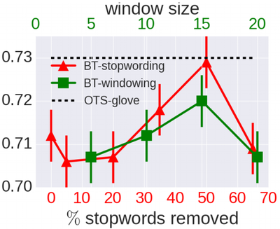 2017 AComparativeStudyofWordEmbeddin Fig3b.png