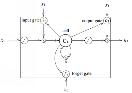 LSTM-Cell.png