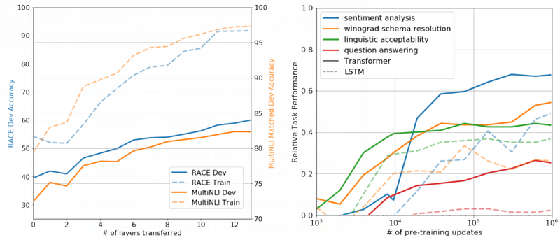 File:2018 ImprovingLanguageUnderstandingb Fig2.png