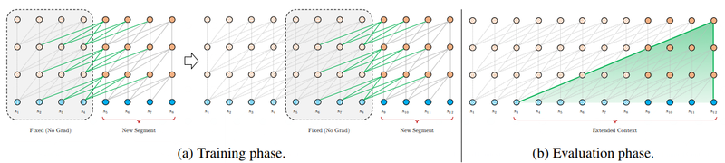 File:2019 TransformerXLAttentiveLanguageM Fig2.png
