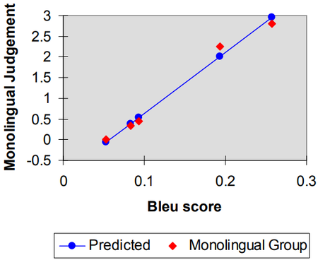 2002 BleuAMethodforAutomaticEvaluati Fig5.png