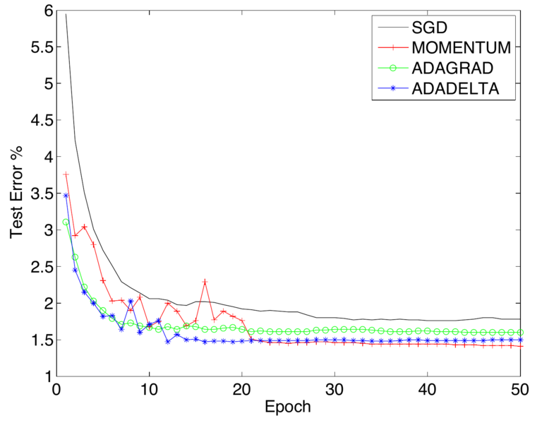 File:2012 ADADELTAAnAdaptiveLearningRateM Fig1.png