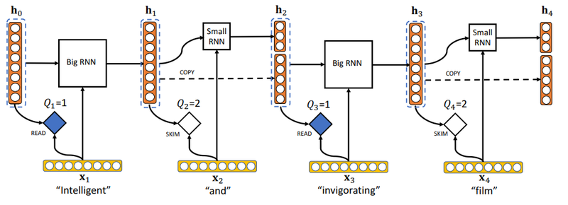 File:2018 NeuralSpeedReadingviaSkimRNN Fig1.png