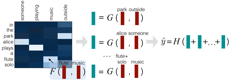 File:2016 ADecomposableAttentionModelforN Fig1.png