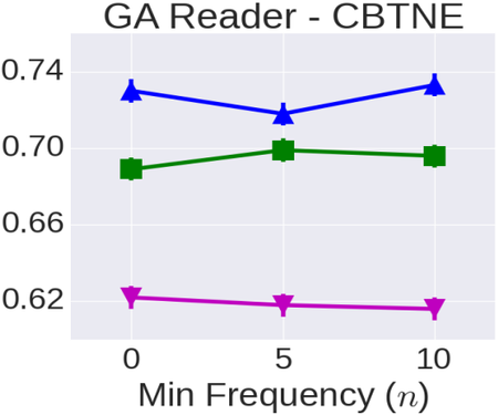 2017 AComparativeStudyofWordEmbeddin Fig4b.png