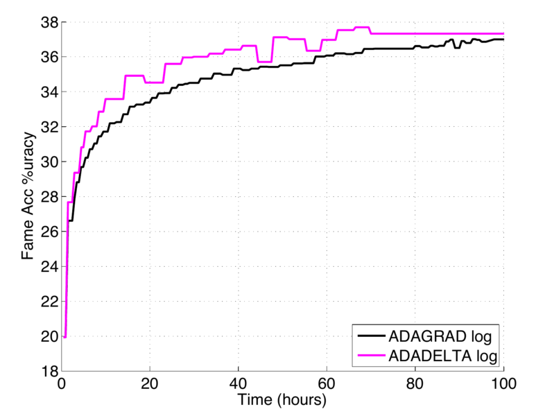 File:2012 ADADELTAAnAdaptiveLearningRateM Fig3.png