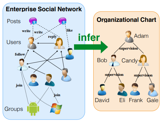 2015 OrganizationalChartInference Fig1.png