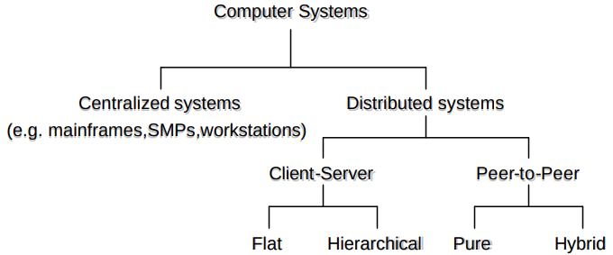 File:2003 ComparisonofCentralizedClientSe Fig1.png