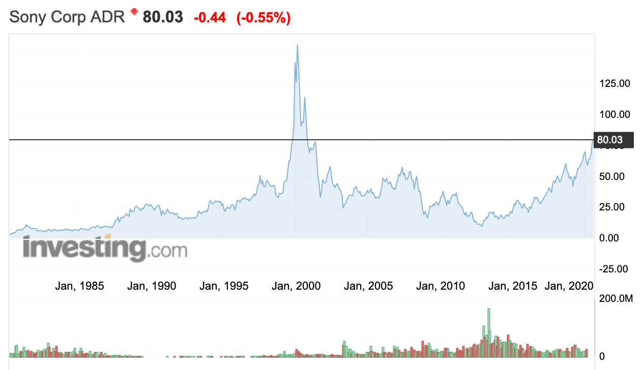 Sony Historical Stock Price