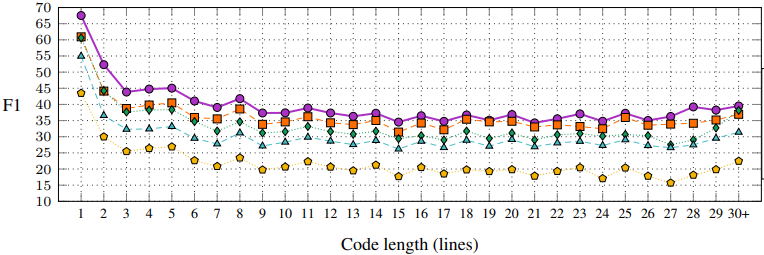 2018 Code2seqGeneratingSequencesfrom Fig4.png