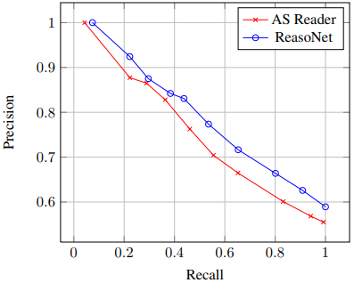 2016 MSMARCOAHumanGeneratedMAchineRe Fig1.png