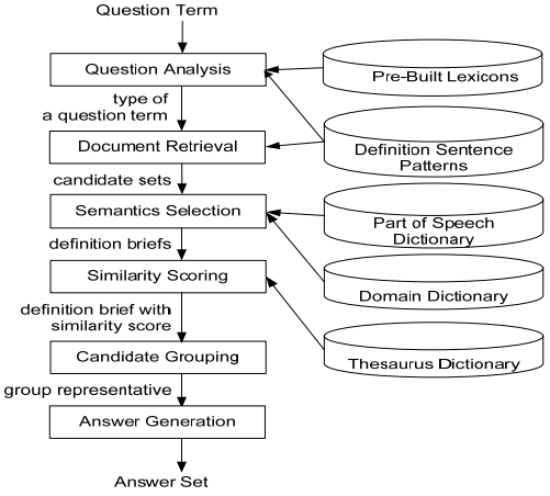 File:2010 AnAutomatedTermDefinitionExtrac Fig1.png
