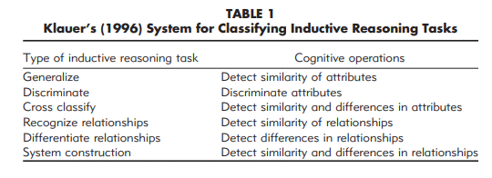 File:Klauer Tab Inductive Reasoning Tasks.png