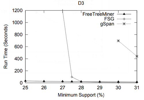 2004 FrequentSubtreeMiningAnOverview Fig28c.png