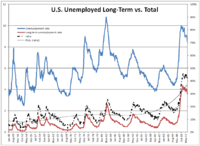 USA Long-Term Unemployed Relative to Total Unemployed Rate.150221.png