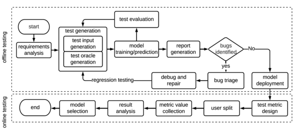 Figure 5: Idealised Workflow of ML testing