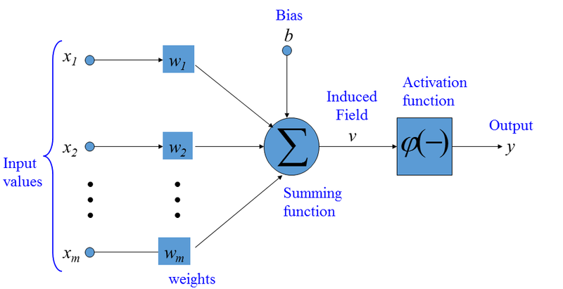 File:artificial-neuron-model.png