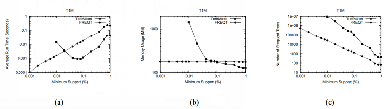 File:2004 FrequentSubtreeMiningAnOverview Fig21.png