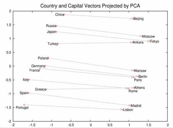 word2vec-Country-and-Capital-Vectors-Projected-by-PCA.gif