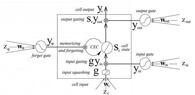 LSTM Gers 2002 Fig1.png