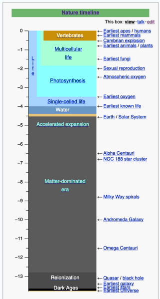 File:Wikipedia Nature Timeline 2022-01-26.png