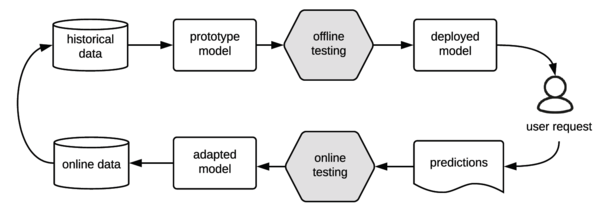 Figure 4: Role of ML testing in ML system development