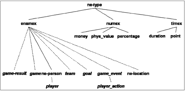 2006 Ontology-basedIEwithSOBA Fig1.png