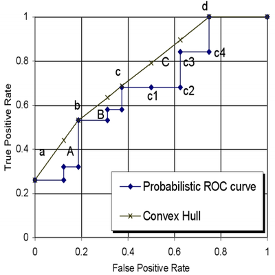 2005 RepairingConcavitiesinROCCurves Fig3.png