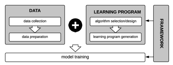Figure 6: Components (shown by the grey boxes) involved in ML model building.
