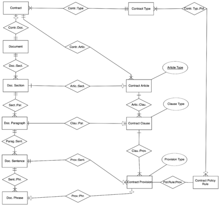 Contract AI Conceptual Data Model (CDM) - GM-RKB